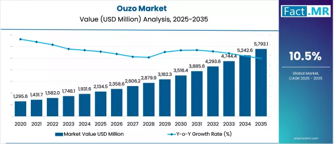 Ouzo Market Market Value Analysis