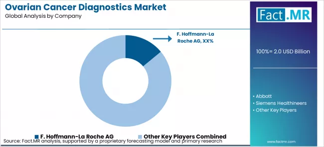 Ovarian Cancer Diagnostics Market Analysis By Company