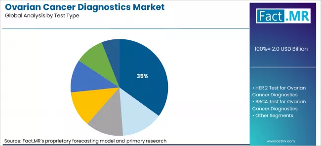 Ovarian Cancer Diagnostics Market Analysis By Test Type