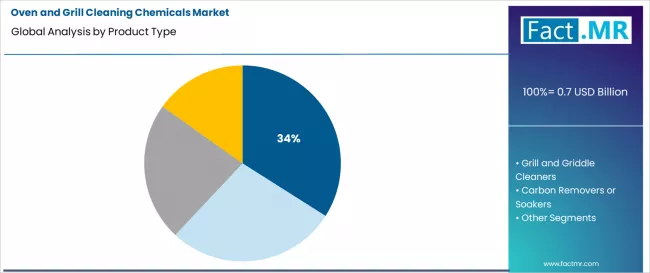 Oven And Grill Cleaning Chemicals Market Analysis By Product Type