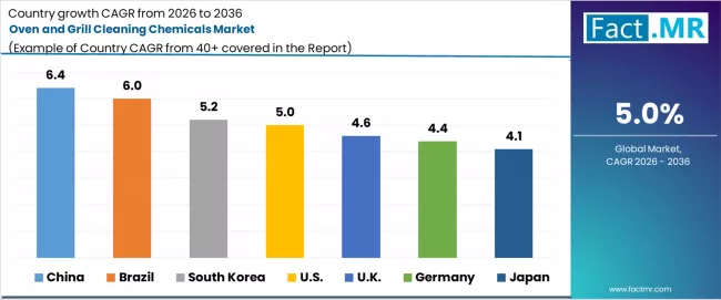 Oven And Grill Cleaning Chemicals Market Cagr Analysis By Country