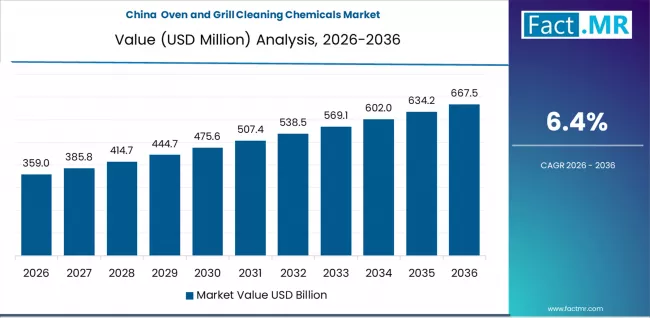 Oven And Grill Cleaning Chemicals Market Country Value Analysis