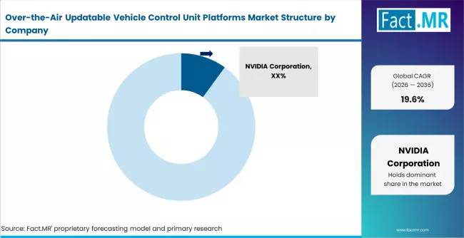 Over The Air Updatable Vehicle Control Unit Platforms Market Analysis By Company