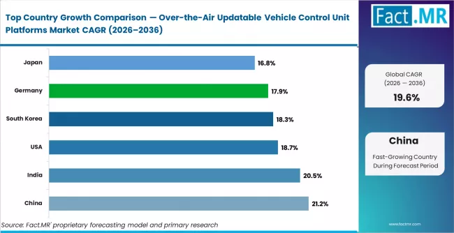 Over The Air Updatable Vehicle Control Unit Platforms Market Cagr Analysis By Country