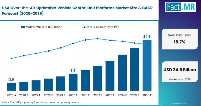 Over The Air Updatable Vehicle Control Unit Platforms Market Country Value Analysis