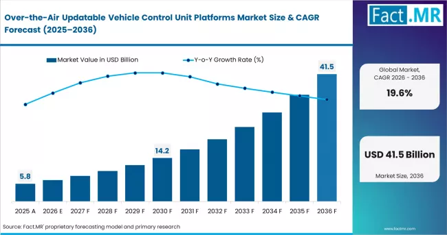 Over The Air Updatable Vehicle Control Unit Platforms Market Market Value Analysis