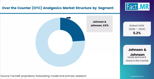 Over The Counter (otc) Analgesics Market Analysis By Company