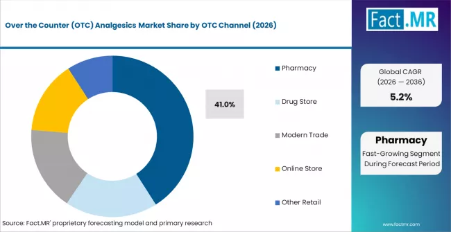 Over The Counter (otc) Analgesics Market Analysis By Otc Channel