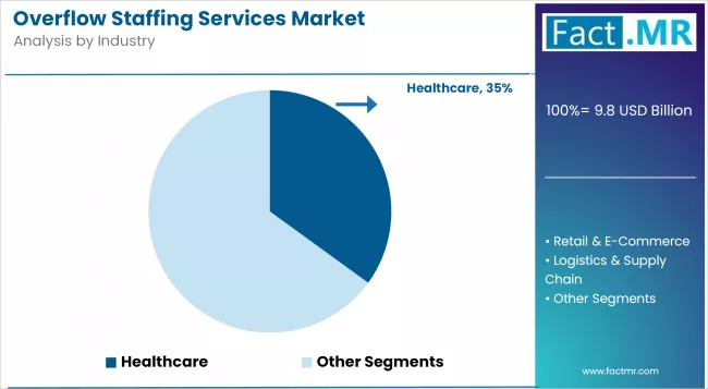 Overflow Staffing Services Market Analysis By Industry