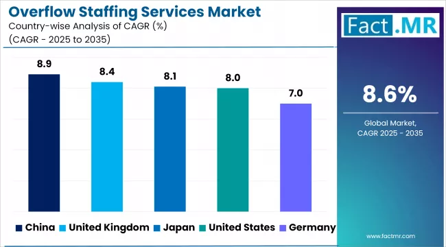 Overflow Staffing Services Market Cagr Analysis By Country