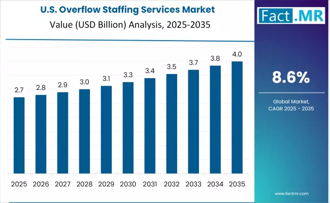 Overflow Staffing Services Market Country Value Analysis