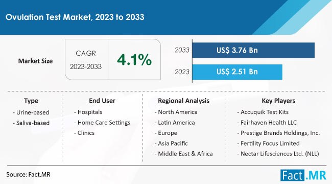 Ovulation Test Market Size, Share, Trends, Growth, Demand and Sales Forecast Report by Fact.MR