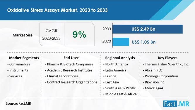 Oxidative Stress Assays Market Size, Share and growth Forecast by Fact.MR