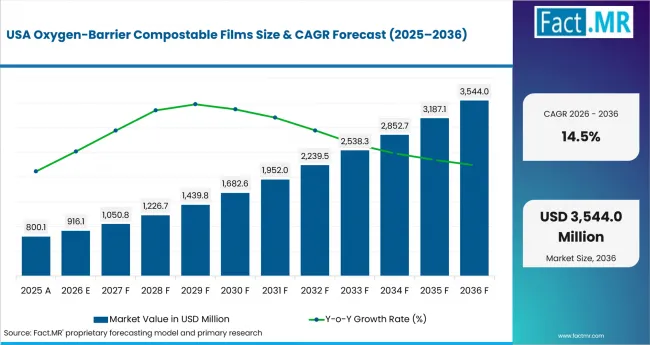 Oxygen Barrier Compostable Films Country Value Analysis Oxygen Barrier Compostable Films Country Value Analysis