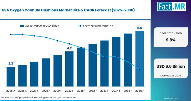 Oxygen Cannula Cushions Market Country Value Analysis
