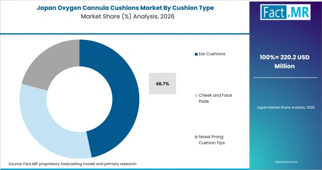 Oxygen Cannula Cushions Market Japan Market Share Analysis By Cushion Type