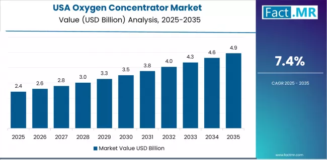 Oxygen Concentrator Market Country Value Analysis