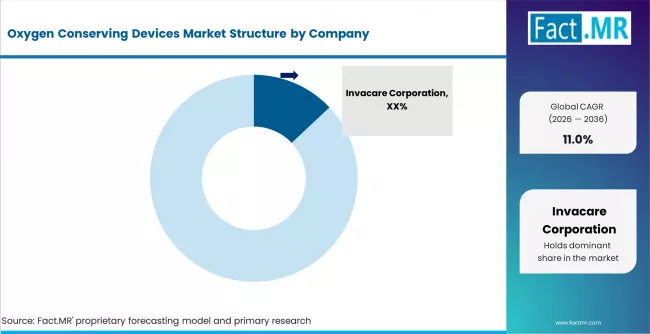 Oxygen Conserving Devices Market Analysis By Company