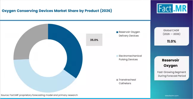 Oxygen Conserving Devices Market Analysis By Product