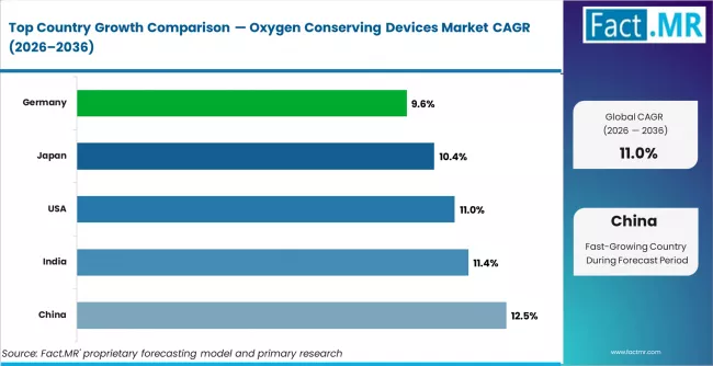 Oxygen Conserving Devices Market Cagr Analysis By Country
