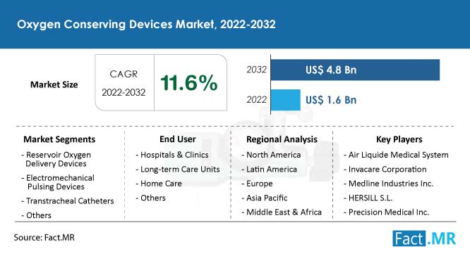 Oxygen conserving devices market forecast by Fact.MR