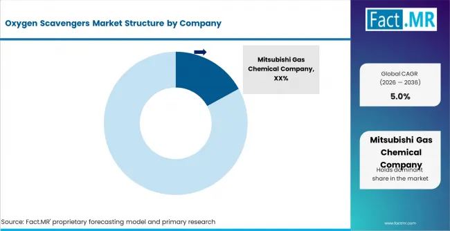 Oxygen Scavengers Market Analysis By Company