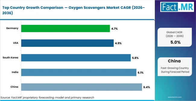 Oxygen Scavengers Market Cagr Analysis By Country