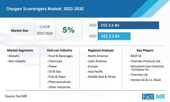 Oxygen scavengers market forecast by Fact.MR
