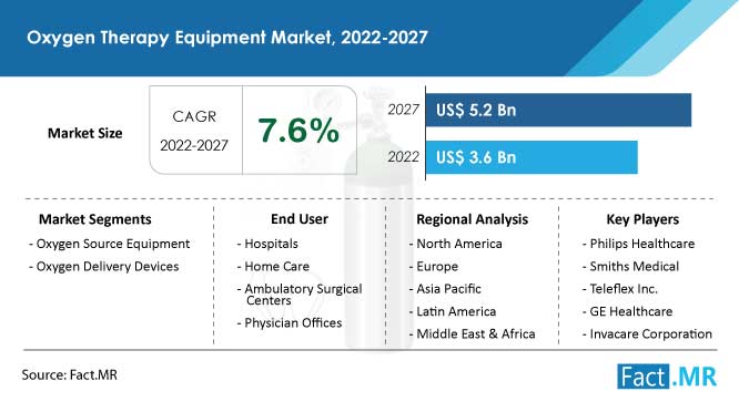 Oxygen therapy equipment market forecast by Fact.MR