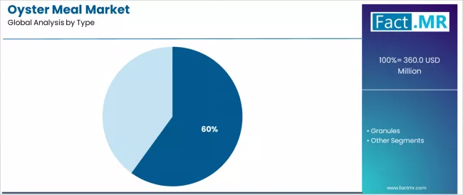 Oyster Meal Market Analysis By Type