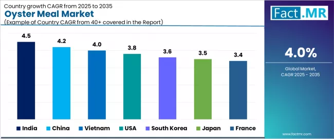 Oyster Meal Market Cagr Analysis By Country