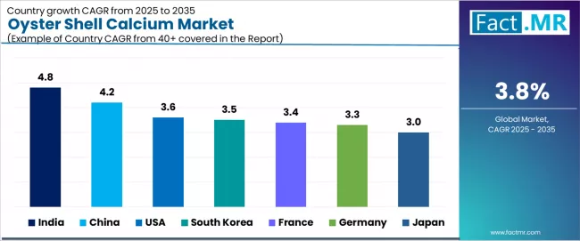 Oyster Shell Calcium Market Cagr Analysis By Country