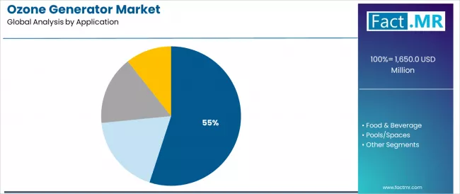 Ozone Generator Market Analysis By Application