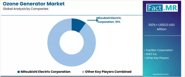 Ozone Generator Market Analysis By Company