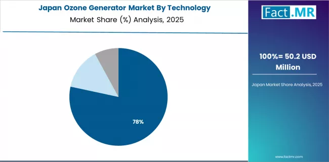 Ozone Generator Market Japan Market Share Analysis By Technology