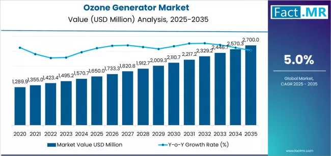 Ozone Generator Market Market Value Analysis