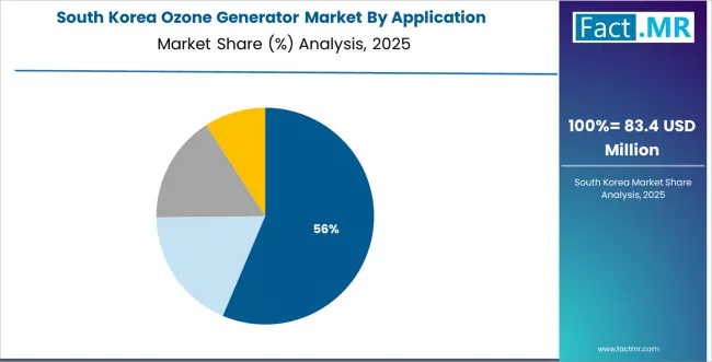 Ozone Generator Market South Korea Market Share Analysis By Application
