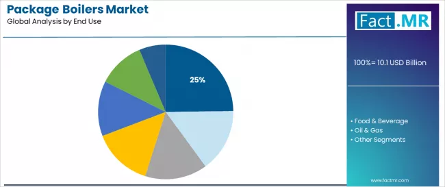 Package Boilers Market Analysis By End Use