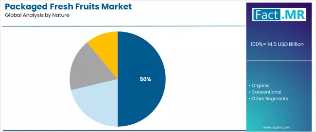Packaged Fresh Fruits Market Analysis By Nature
