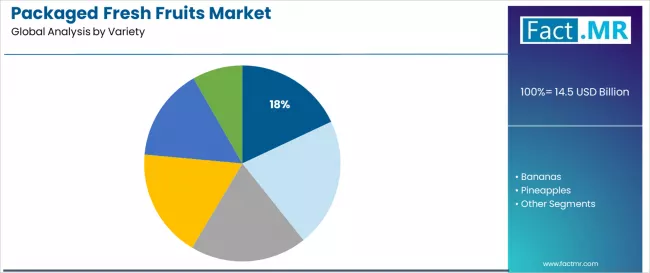 Packaged Fresh Fruits Market Analysis By Variety
