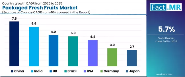 Packaged Fresh Fruits Market Cagr Analysis By Country