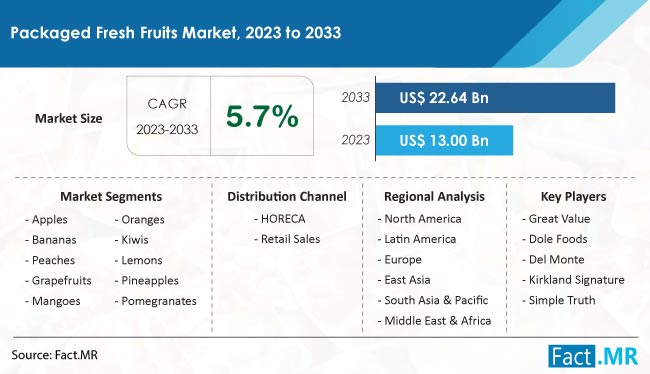 Packaged Fresh Fruits Market Size, Share, Trends, Growth, Demand and Sales Forecast Report by Fact.MR