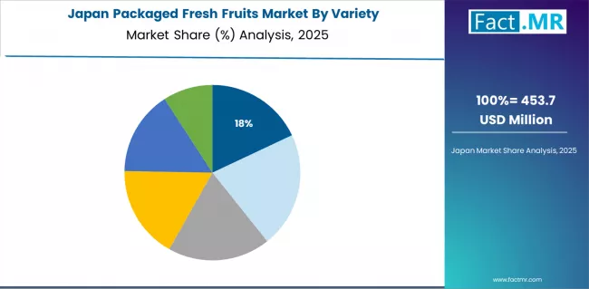 Packaged Fresh Fruits Market Japan Market Share Analysis By Variety