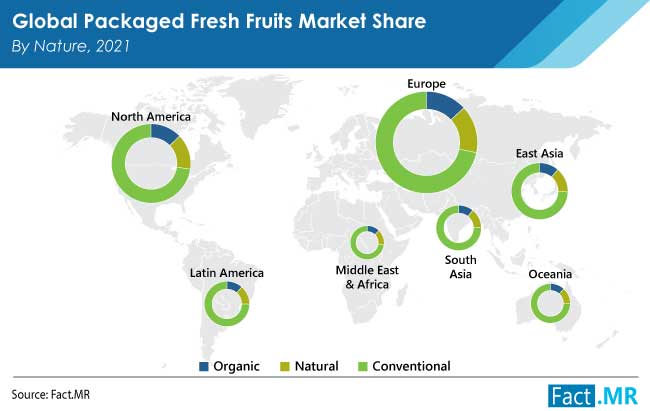 Packaged fresh fruits market share by nature by Fact.MR