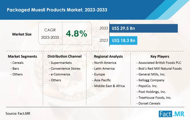 Packaged Muesli Products market forecast by Fact.MR