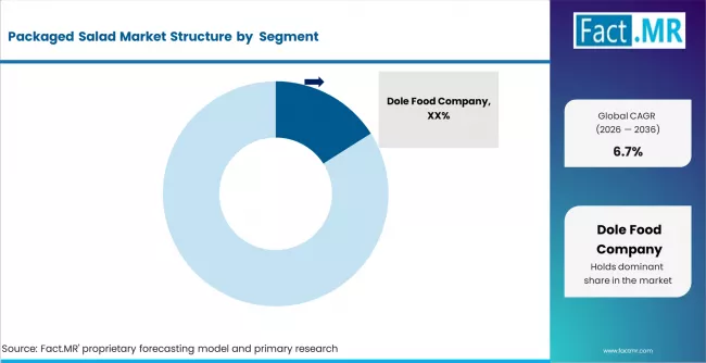 Packaged Salad Market Analysis By Company