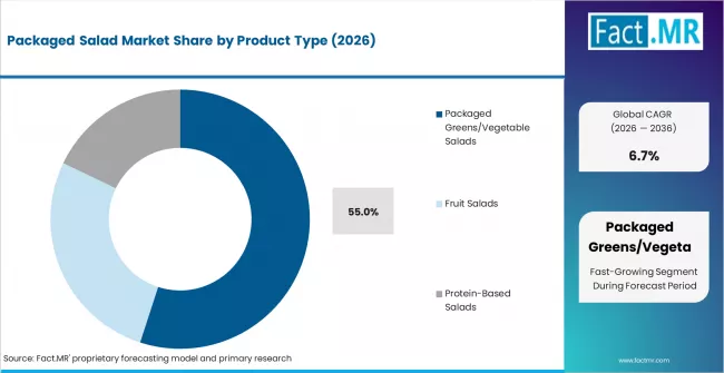 Packaged Salad Market Analysis By Product Type