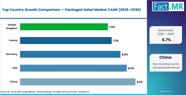Packaged Salad Market Cagr Analysis By Country