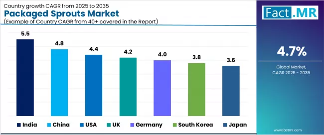 Packaged Sprouts Market Cagr Analysis By Country