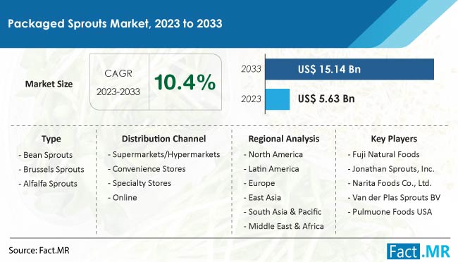 Packaged Sprouts Market Size, Share, Trends, Growth, Demand and Sales Forecast Report by Fact.MR